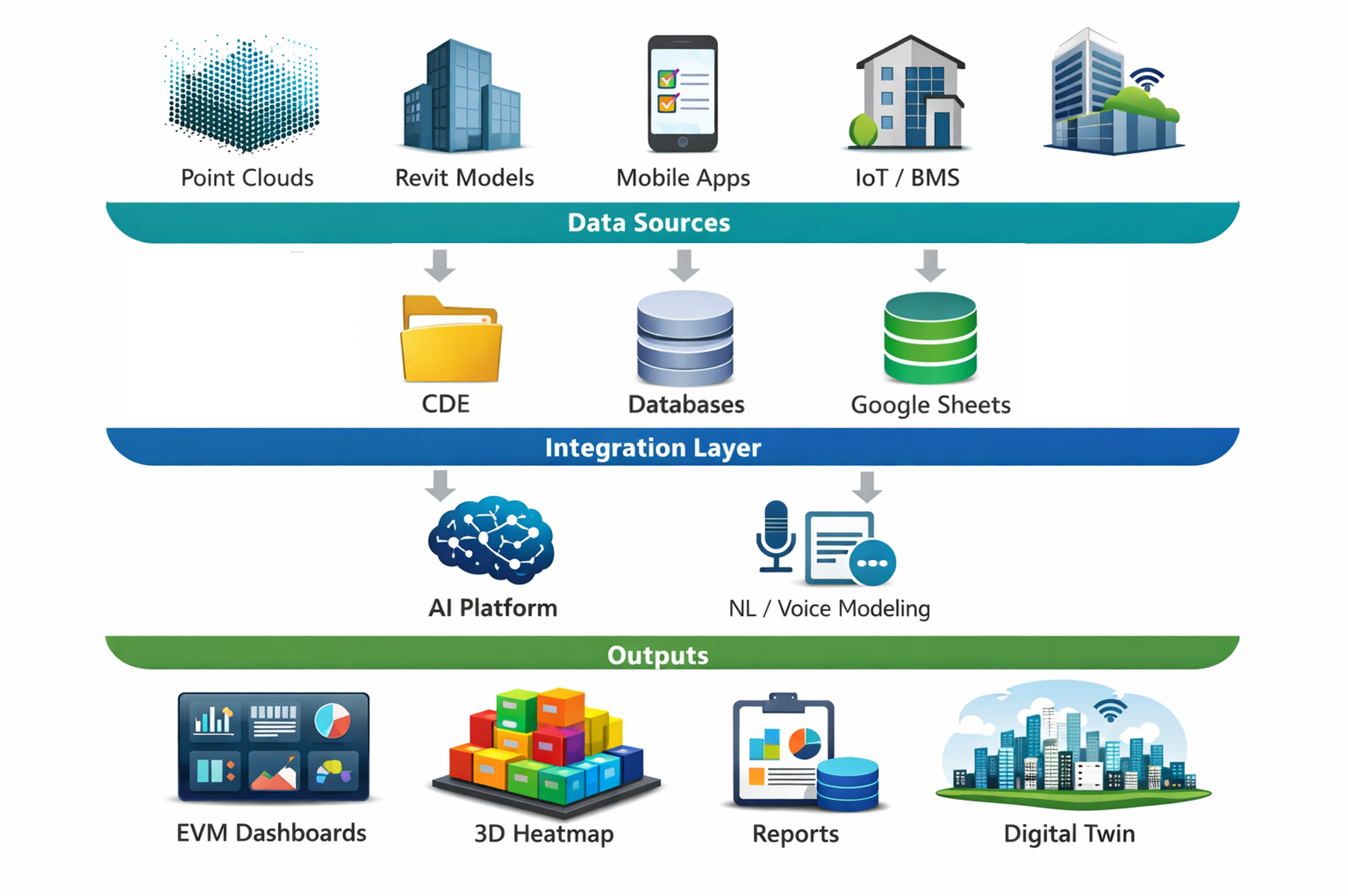 Arquitectura de la plataforma BIM + IA: Data Sources, Integration Layer, Outputs